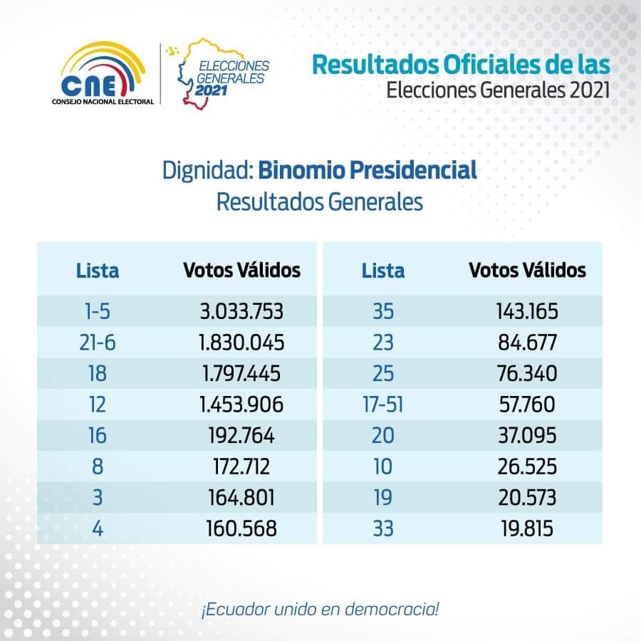 CNE PROCLAMÓ RESULTADOS DE LAS ELECCIONES DEL 7 DE FEBRERO. 1